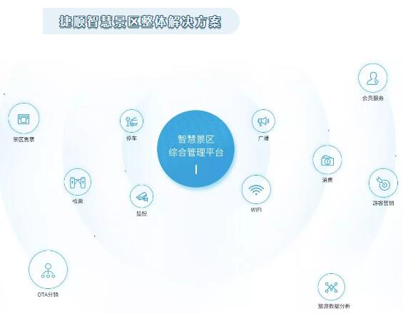 捷順智慧景區(qū)整體解決方案