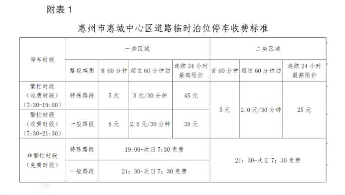 惠州市惠城中心區(qū)道路臨時泊位停車收費標準