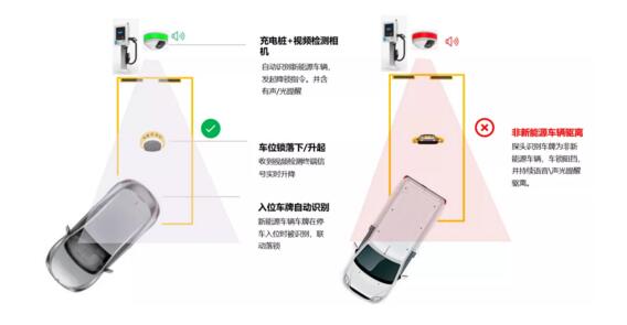 行業(yè)首創(chuàng)的新能源車位停車、充電一體化智能管控
