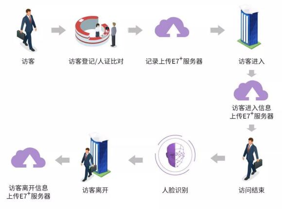 訪客人證識別進場流程圖