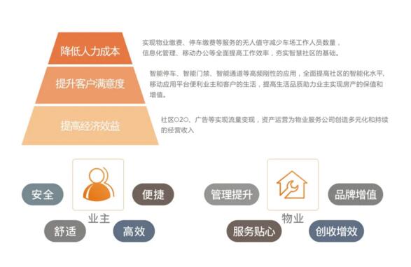 富士智能智慧社區(qū)解決方案優(yōu)勢