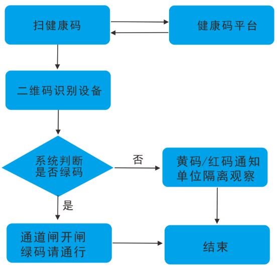 健康碼通行驗證流程