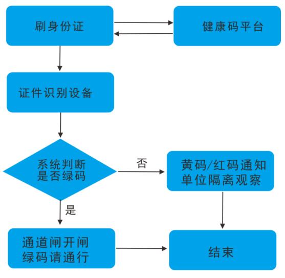 身份證通行驗證流程