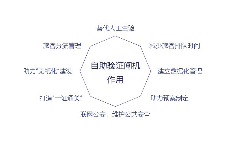自助驗證閘機的作用