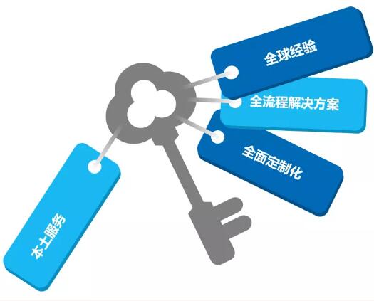 固力保中國以“全球經(jīng)驗”、“全流程解決方案”、“全面定制化”、“本土服務”這四全優(yōu)勢致敬行業(yè)