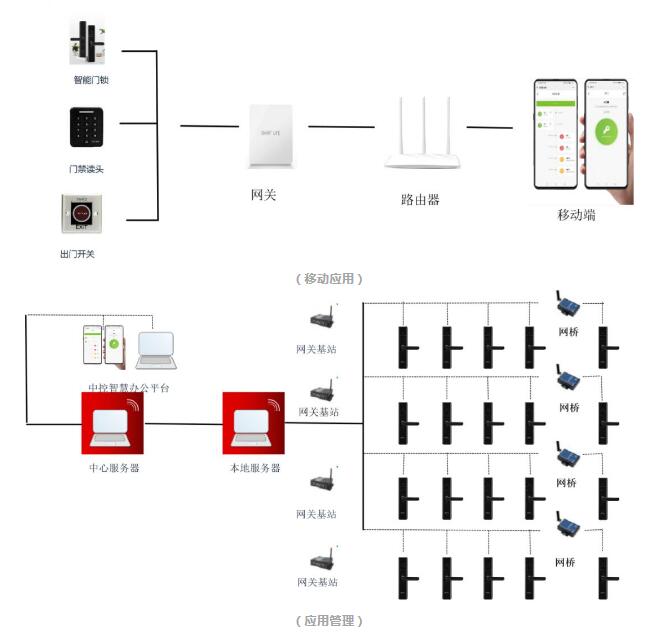 移動應(yīng)用、應(yīng)用管理