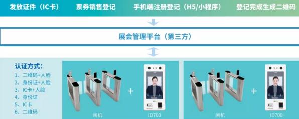 ZKTeco智慧會務系統(tǒng)人臉識別身份認證解決方案