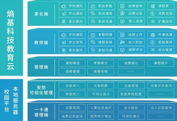 智慧校園總體架構