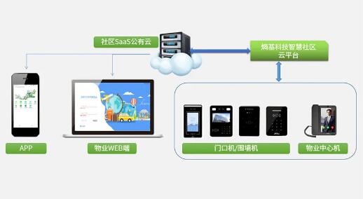 基于SaaS公有云，讓管理更高效、便捷