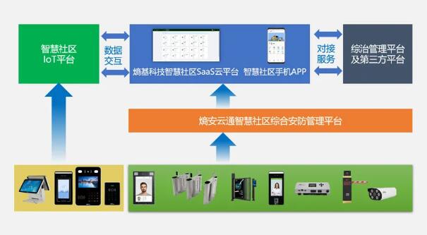 熵基科技智慧社區(qū)管理平臺(tái)