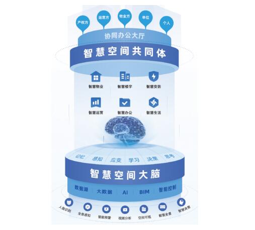 熵基科技智慧園區(qū)打造了強(qiáng)大的“人、車、物”為一體的智慧園區(qū)綜合管理平臺(tái)