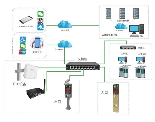 ETC+智慧停車解決方案——方案架構