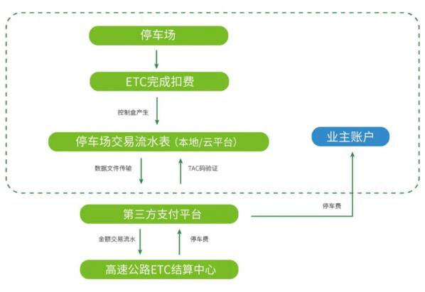 ETC+智慧停車解決方案——ETC結算流程