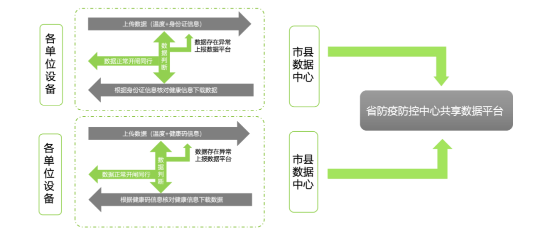 人證核驗神器，打造全新出行體驗