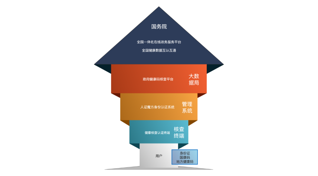 健康碼健康信息核查架構圖