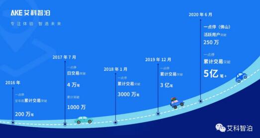 早在2018年線上交易總額突破100億元，目前活躍用戶數(shù)超過300萬