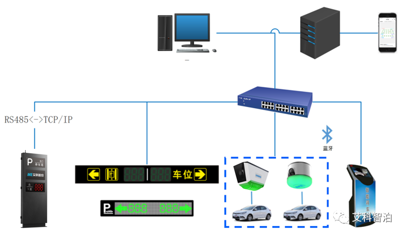 室內(nèi) · 視頻車(chē)位引導(dǎo)
