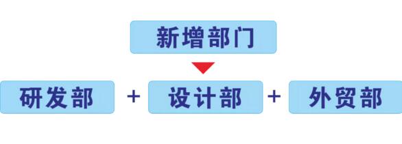 新增成立研發(fā)部，設(shè)計(jì)部，外貿(mào)部等相關(guān)部門(mén)