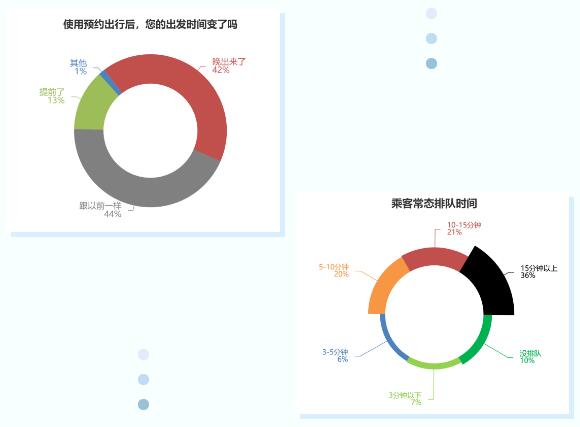 預(yù)約出行用戶調(diào)查統(tǒng)計(jì)