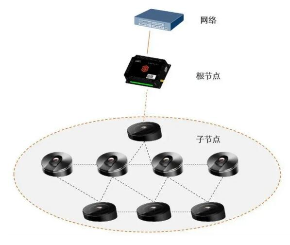 通過(guò)4G/5G/NB/WiFi無(wú)線技術(shù)，實(shí)現(xiàn)門禁設(shè)備聯(lián)網(wǎng)