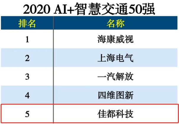 佳都科技榮登2020 AI+智慧交通50強榜單第五