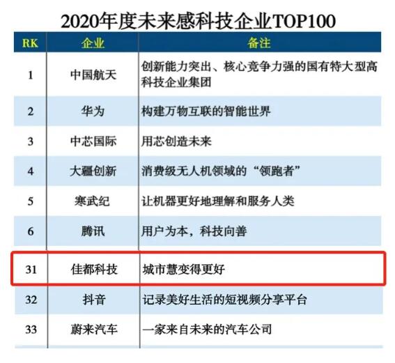 佳都科技入選2020未來(lái)感科技企業(yè)TOP100