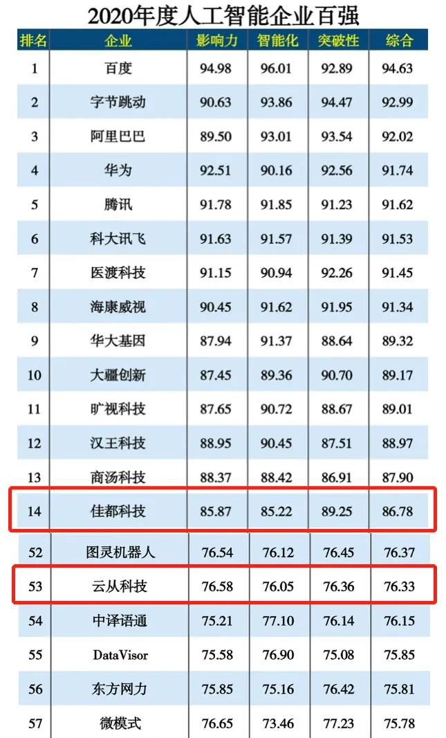 佳都科技榮膺“2020年度人工智能百?gòu)?qiáng)企業(yè)”
