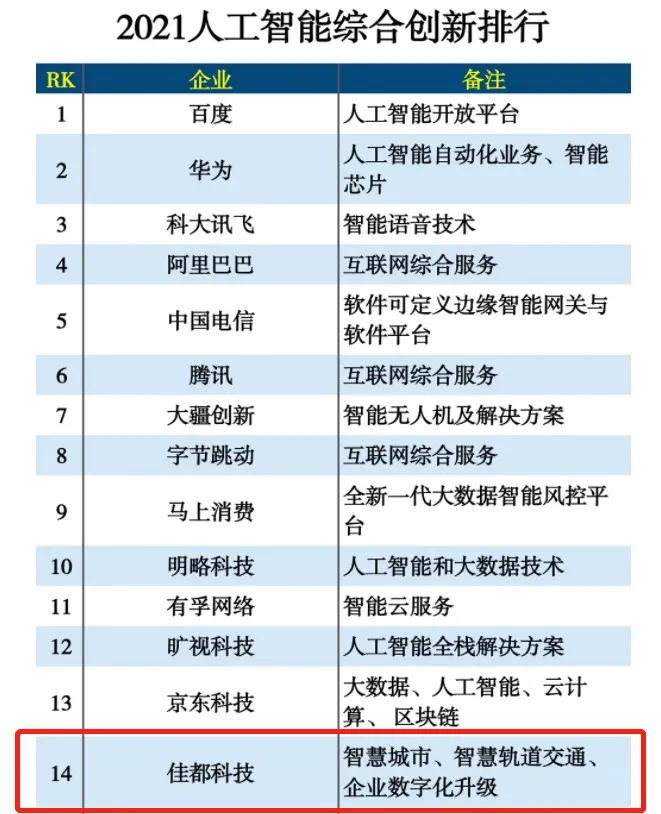 佳都科技入選2021人工智能綜合創(chuàng)新排行榜