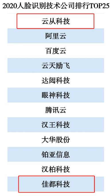 佳都科技榮登2020人臉識別技術(shù)公司排行TOP25