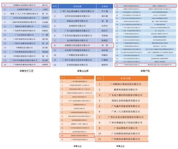 佳都科技入選“卓粵企業(yè)”系列榜單