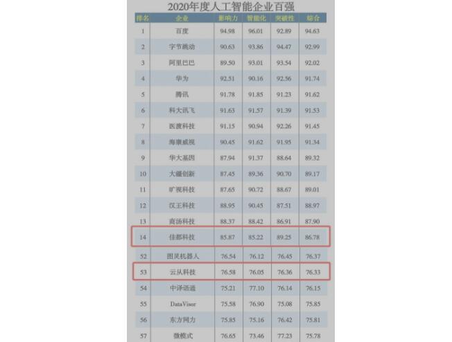 佳都科技榮膺“2020年度人工智能百強企業(yè)”
