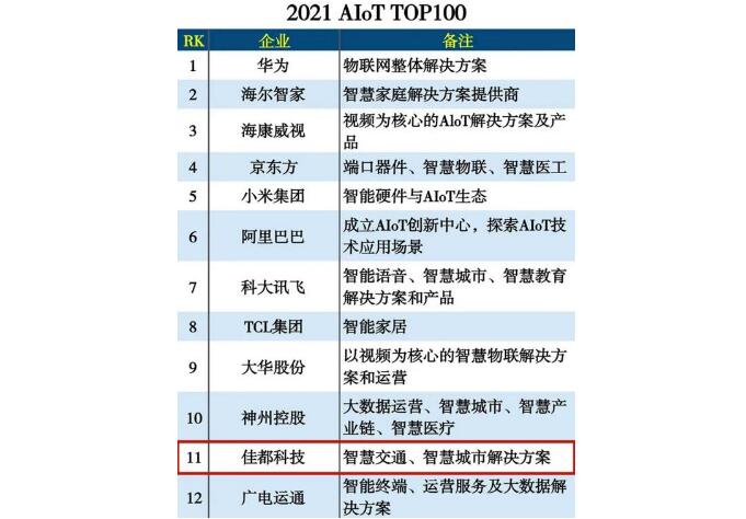 佳都科技入選2021 AloT TOP100 | 從“萬物互聯(lián)”中來，到“萬物智聯(lián)”中去