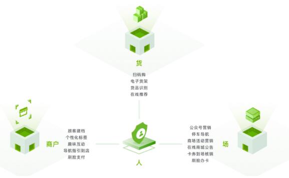 瑞為智慧mall解決方案： 以人為核心，構(gòu)建人、貨、場三方有效關(guān)聯(lián)