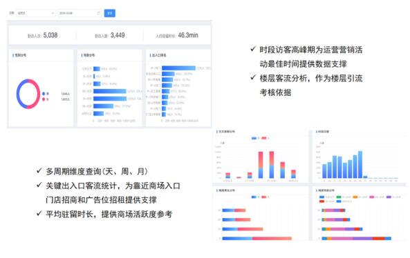 瑞為智慧mall解決方案采取多維度的大數(shù)據(jù)分析模式