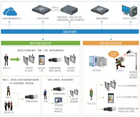 瑞為智慧園區(qū)建設(shè)要點(diǎn)