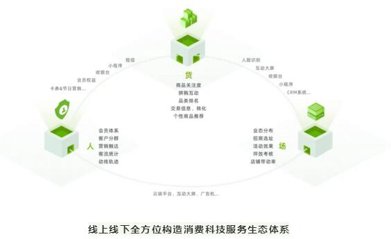 線上線下全方位構(gòu)造消費科技服務(wù)生態(tài)體系
