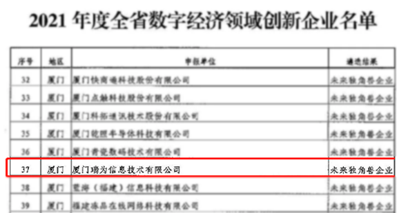 【喜訊】瑞為入選2021福建省數(shù)字經(jīng)濟(jì)領(lǐng)域未來(lái)獨(dú)角獸企業(yè)