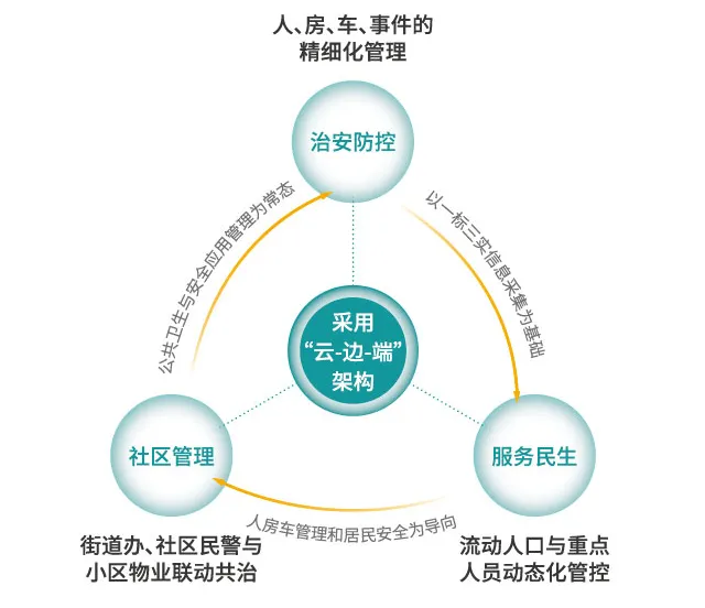 方案采用“云-邊-端”架構(gòu)