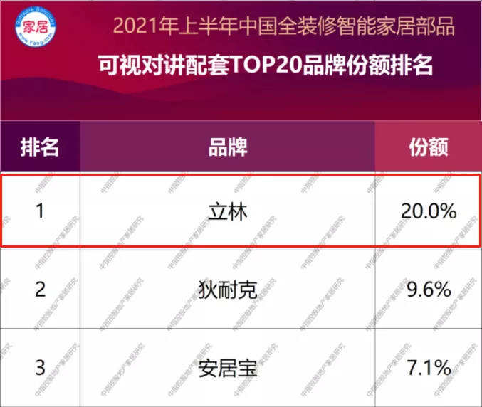 立林再次榮登中國全裝修智能家居部品榜首，助力行業(yè)持續(xù)發(fā)展