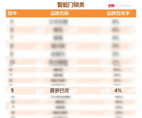 普羅巴克品牌躋身智能鎖類的排行榜中