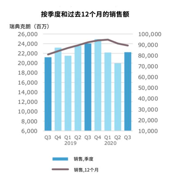 換季度和過(guò)去12個(gè)月的銷(xiāo)售額