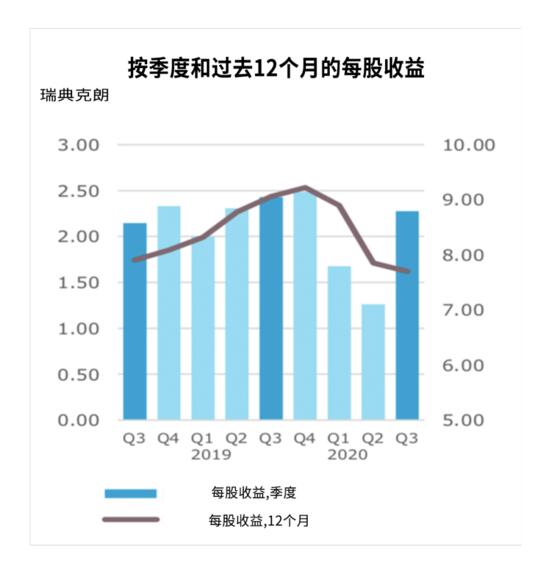 按季度和過(guò)去12個(gè)月的每股收益