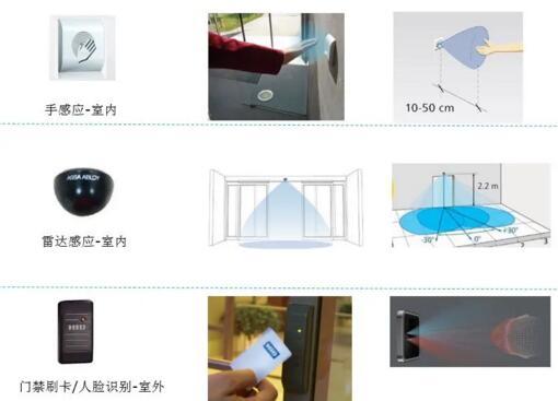 三大啟動裝置，無接觸開啟