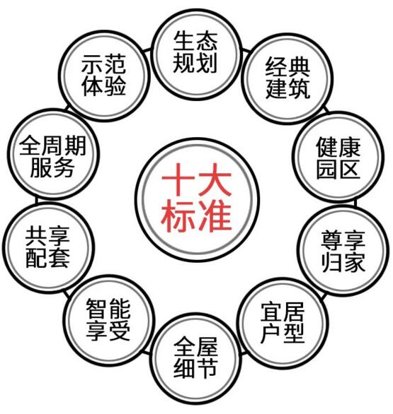 十大標(biāo)準(zhǔn)