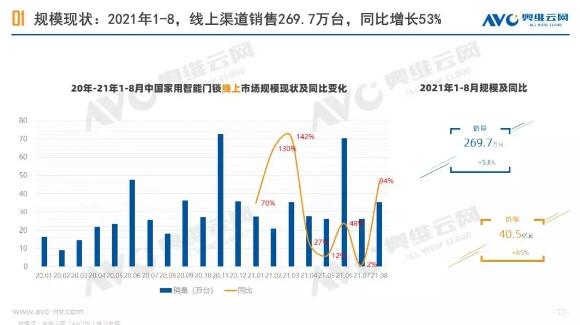 2021年1-8月中國智能鎖線上市場總結(jié)報告