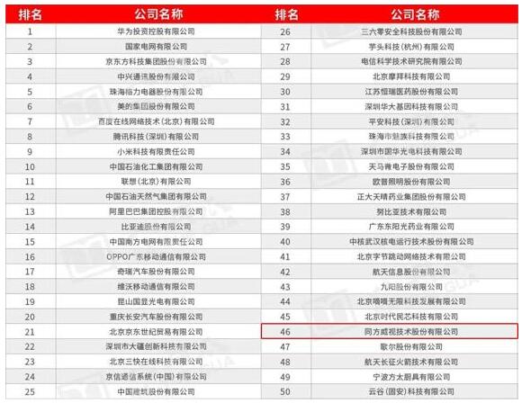 同方威視入選2020全國企業(yè)科技創(chuàng)新100強(qiáng)